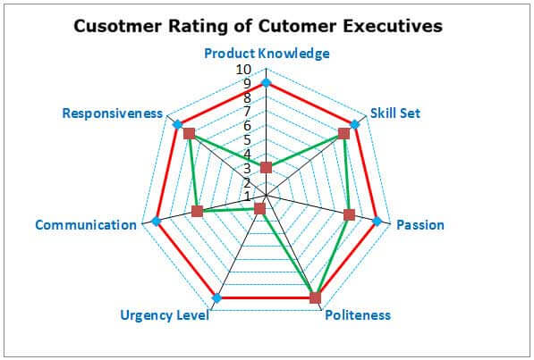 Radar Chart (Uses, Examples ) | How to Create Spider Chart in Excel?