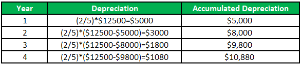 Declining Balance Method of Depreciation (Examples)