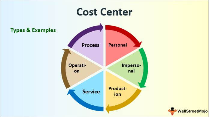 Compare estimated costs for inground swimming pools. Cost Center (Meaning, Example) | Top 6 Types of Cost Center