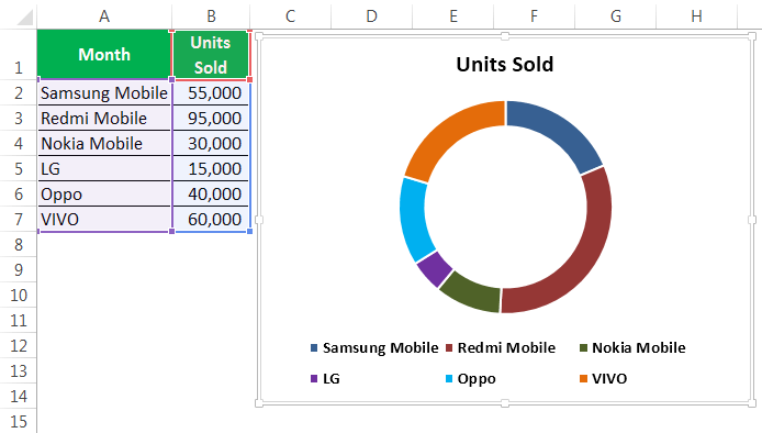 Doughnut Chart in Excel | How to Create Doughnut Excel Chart?