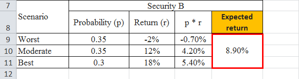 Expected Return Formula Calculate Portfolio Expected Return Example