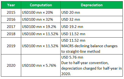 MACRS Depreciation (Definition, Calculation) Top 4 Methods
