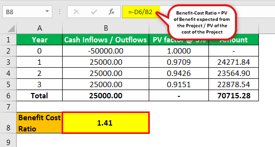 Benefit Cost Ratio Definition, Formula, How to Calculate?