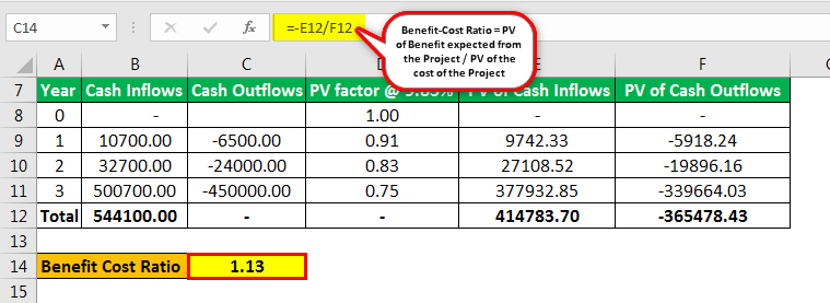 Benefit Cost Ratio Definition, Formula, How to Calculate?