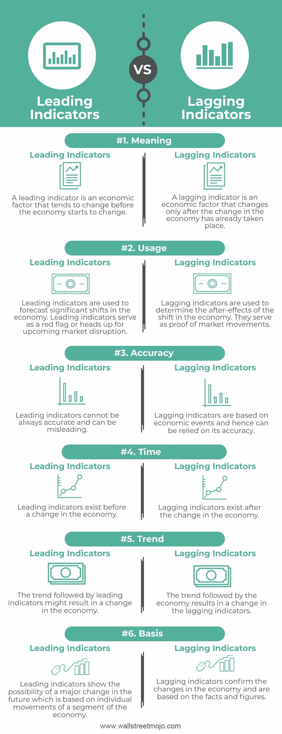 Leading Vs Lagging Indicators Definition, Infographic
