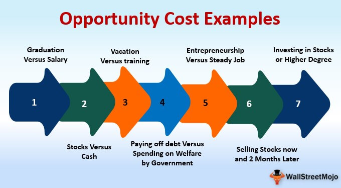 Opportunity Cost Examples Top 7 Examples of Opportunity Cost