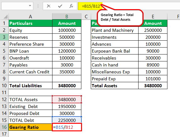 Gearing Ratio (Definition, Formula) How to Calculate?