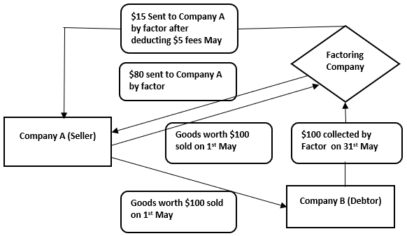 Recourse in Factoring (Meaning, Overview) Example with Journal Entries