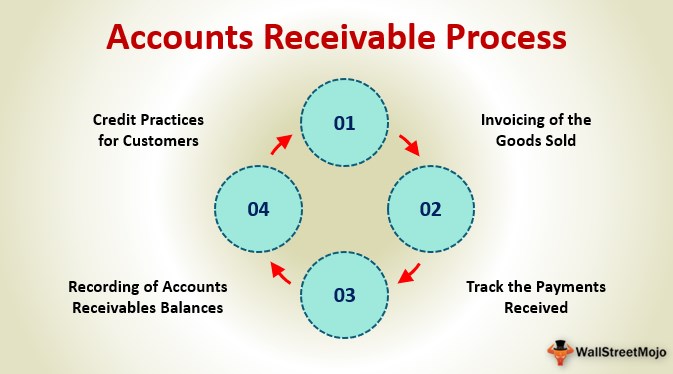 Accounts Receivable Process (Definition, Examples)