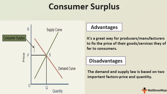 Consumer Surplus (Definition, Graph) Formula & Step by Step Calculation