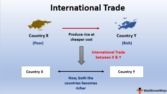 International Trade Definition Examples Advantages and Disadvantgaes