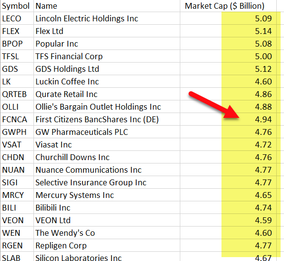 MidCap Stocks What Are They, List Of Stocks in NASDAQ