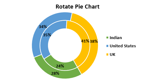 Rotate Pie Chart in Excel - How to Rotate? Pie Charts & Examples.