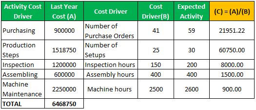 Activity Based Budgeting (Definition, Example) Advantage / Disadvantage