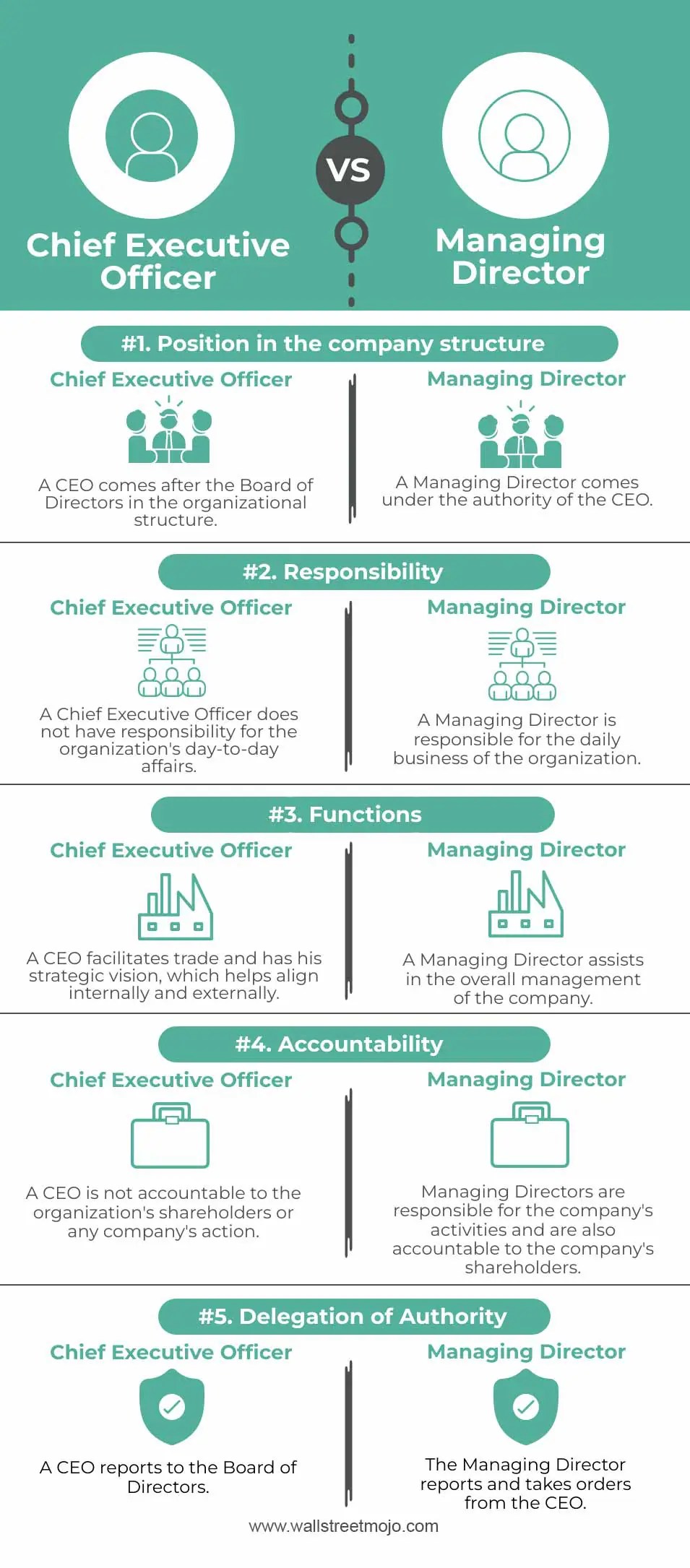 CEO vs Managing Director Top 5 Differences