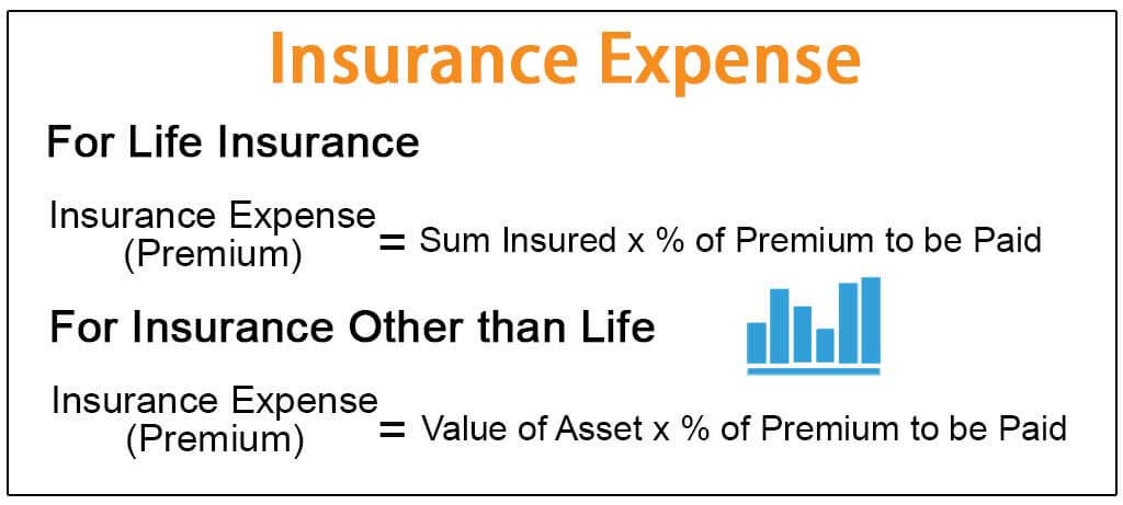 Insurance Expense (Formula, Examples) Calculate Insurance Expenese