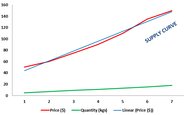 Supply Curve (Definition, Uses) Examples of Shift in Supply Curve