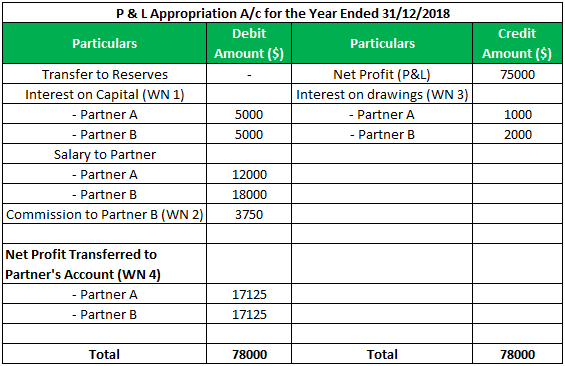 Appropriation Account Guide to Profit & Loss Appropriation Account