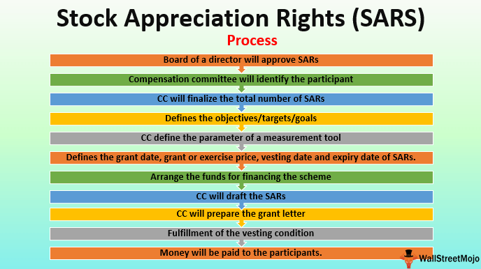 Stock Appreciation Rights (SARs) Process, Elements & Example of SARs