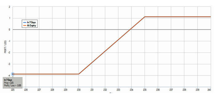 Credit Spread Option Strategy (Definition, Examples)