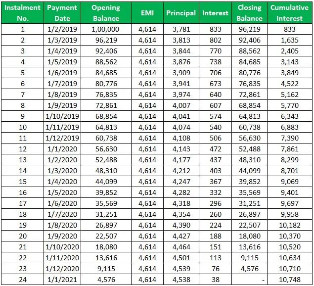 Amortization Table (Meaning, Example) How Does It Work?