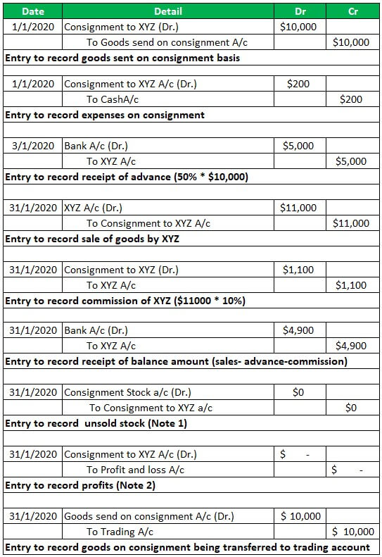 Consignment Accounting Meaning, Example, How to Prepare?