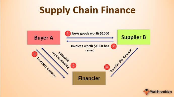 Supply Chain Finance (Definition, Example) How it Works?