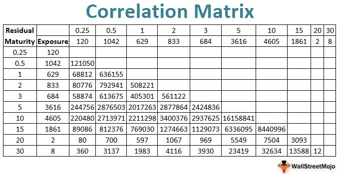 Correlation Matrix (Definition, Examples) How to Create in Excel?