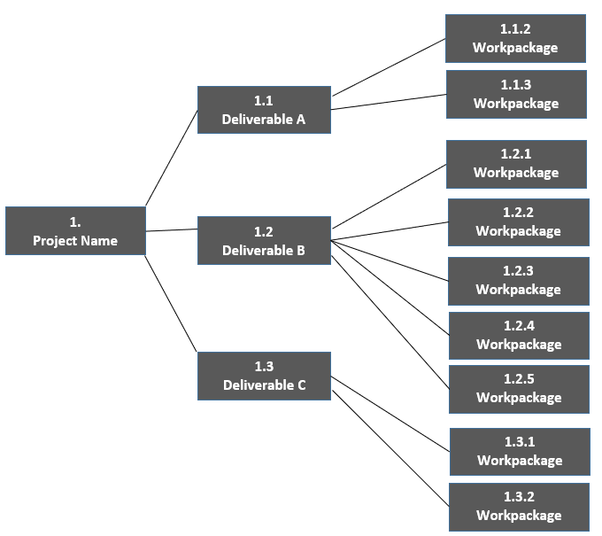 Work Breakdown Structure in Excel Examples, Template