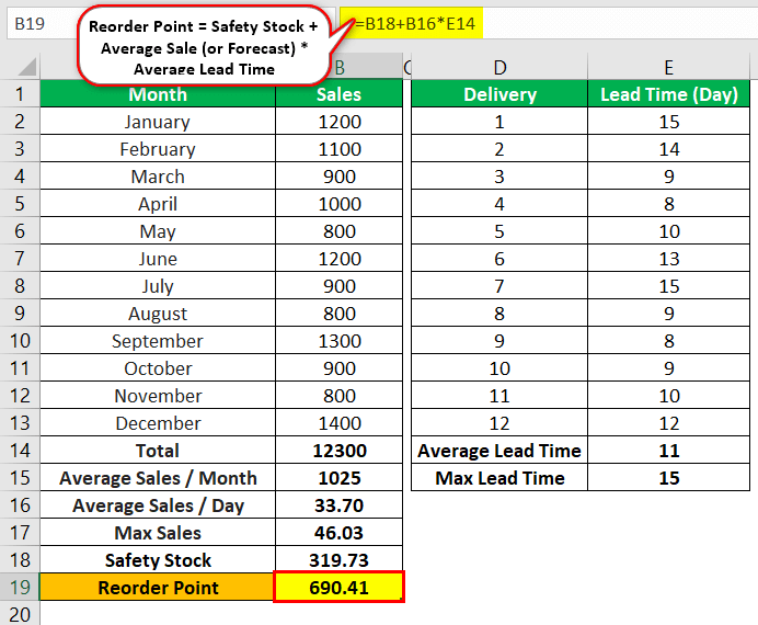 Safety Stock Meaning, Formula & Step by Step Calculation