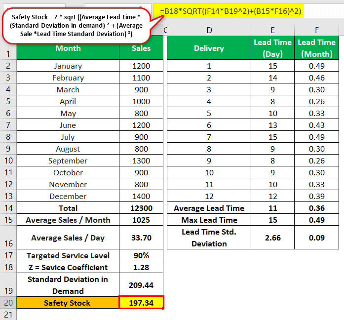 Safety Stock Meaning, Formula & Step by Step Calculation