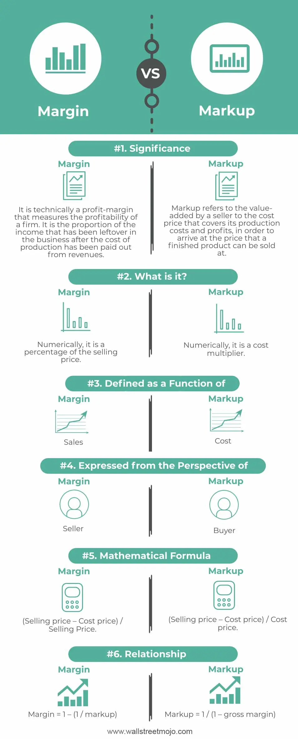 Margin vs Markup Top 6 Differences (with Infographics)