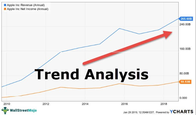 Trend Analysis - What Is It, Examples, Types, Uses, Benefits