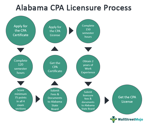 Alabama CPA Exam and License Requirements [2023]