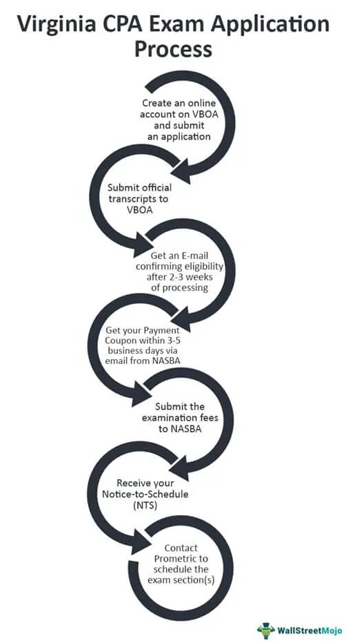 Virginia CPA Exam and License Requirements [2023]