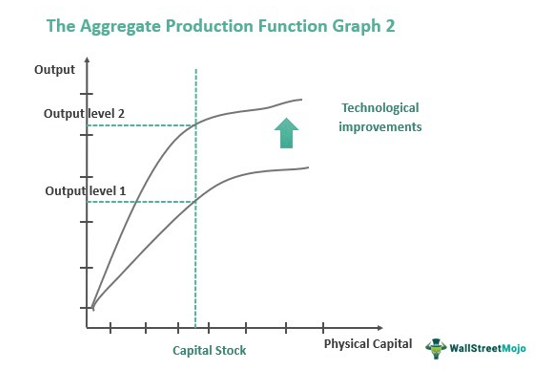 Aggregate Production Function - Meaning, Factors, Formula, Graph
