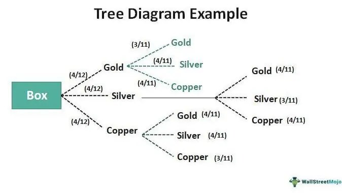 Tree Diagram - Definition, Probability, Examples, How To Make?
