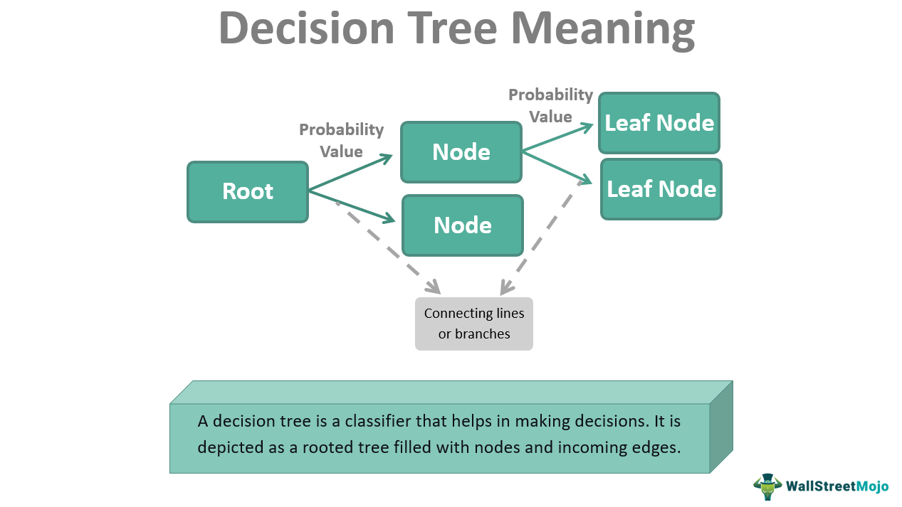 Decision Tree What Is It, Uses, Examples, Vs Random Forest