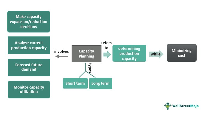 Capacity Planning - What Is It, Examples, Types, Importance