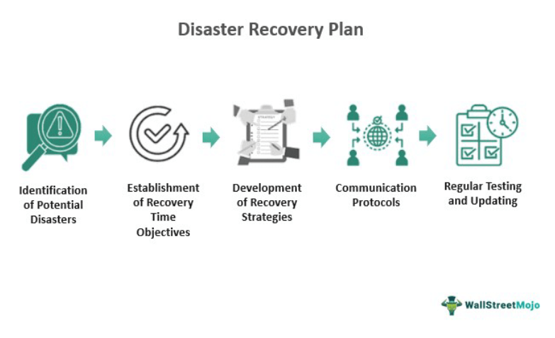 Disaster Recovery Plan Meaning Examples Checklist Benefits