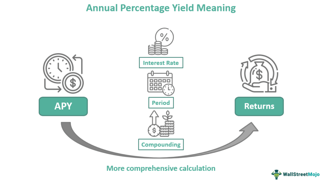 Annual Percentage Yield (APY) Meaning, Formula, Calculations
