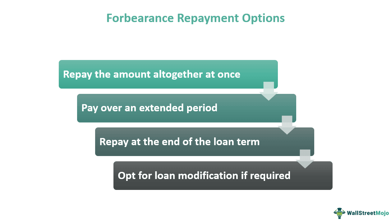 Forbearance Meaning, Terms, Pros & Cons, How it Works?