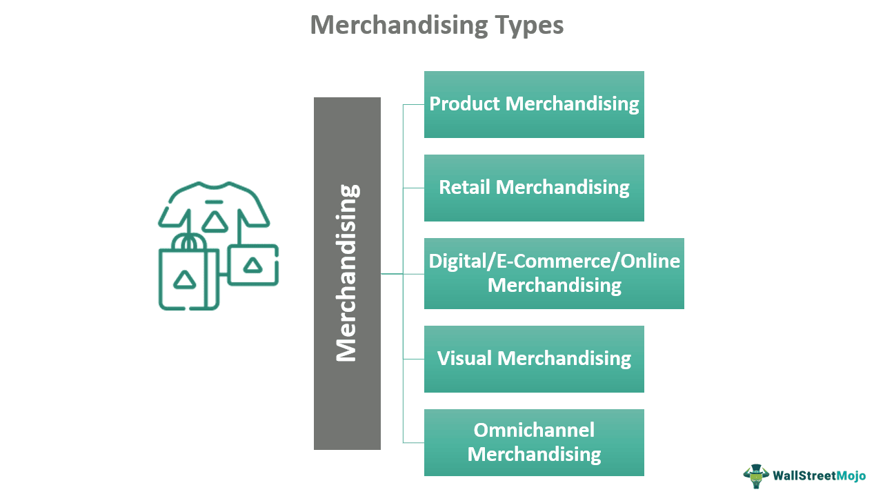 Merchandising Meaning, Types, Examples, How it Works?