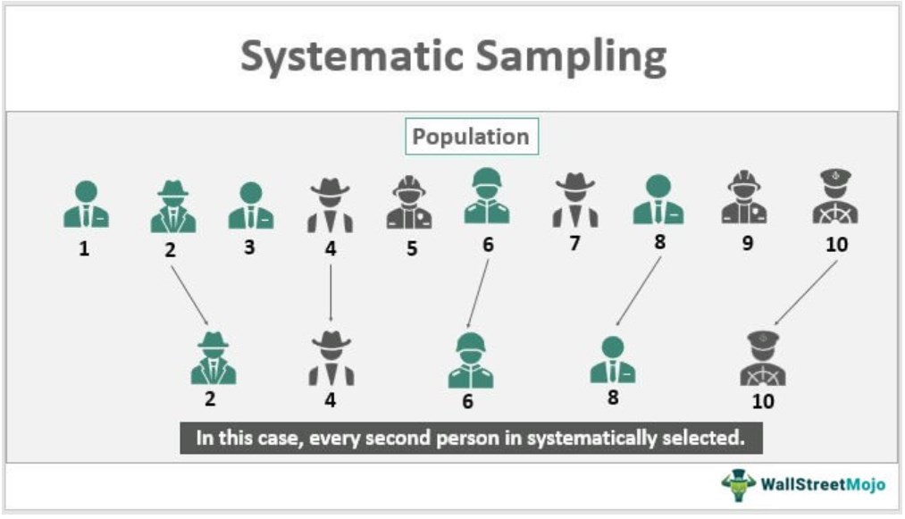 Systematic Sampling What Is It, Example, Advantages