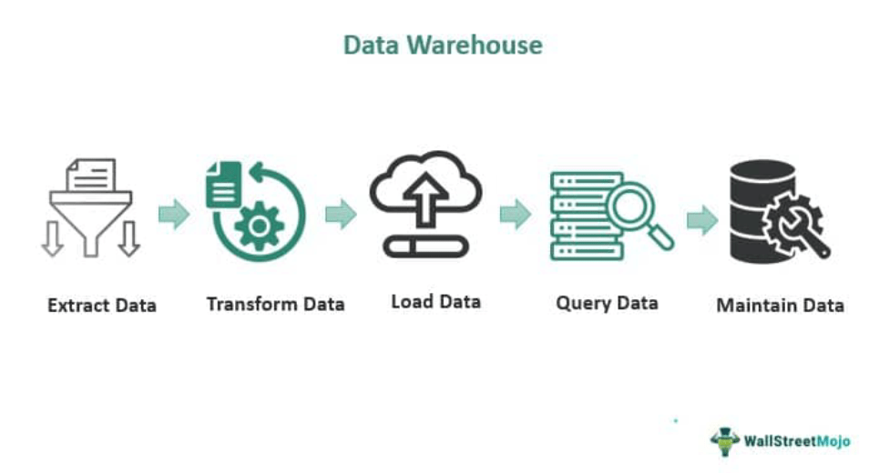 Data Warehouse What Is It, Examples, Vs Data Lake & Data Mart