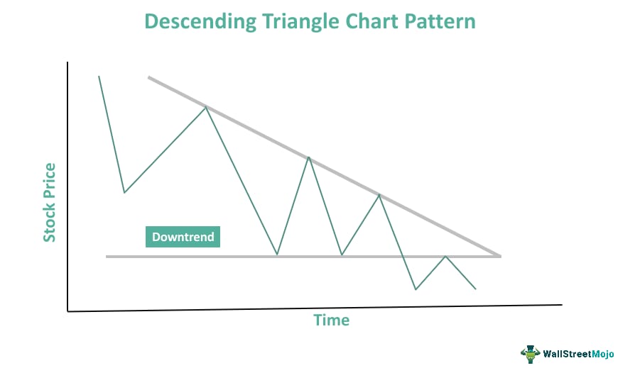 Triangle Chart Pattern What Is It, Types, Examples, How To Trade