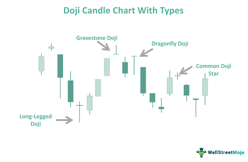 Doji Candlestick Pattern Meaning, Types, Examples, Charts