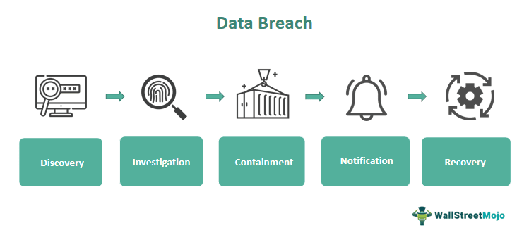 Data Breach - Meaning, Examples, Type, Prevention, vs Data Leak