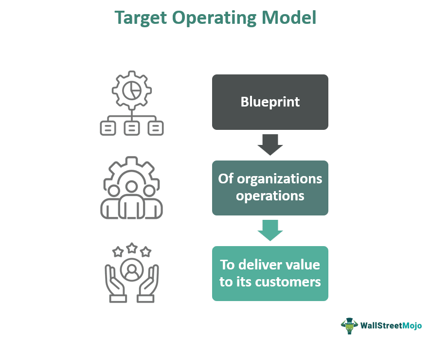 Target Operating Model What Is It, Example, Components, Benefit