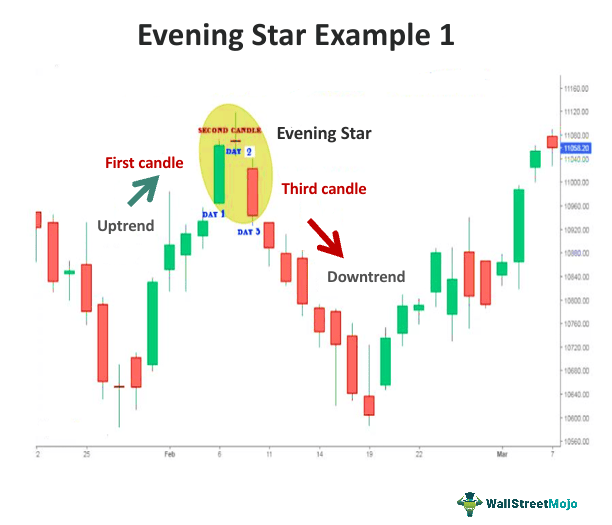 Evening Star Pattern What Is It, Vs Morning Star, How To Trade?